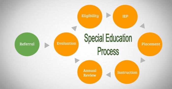 Special_Education_Process